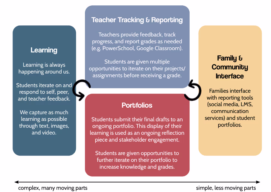 An infographic showcasing how learning is documented and communicated. Learning is always happening but is simplified and expressed through portfolios.