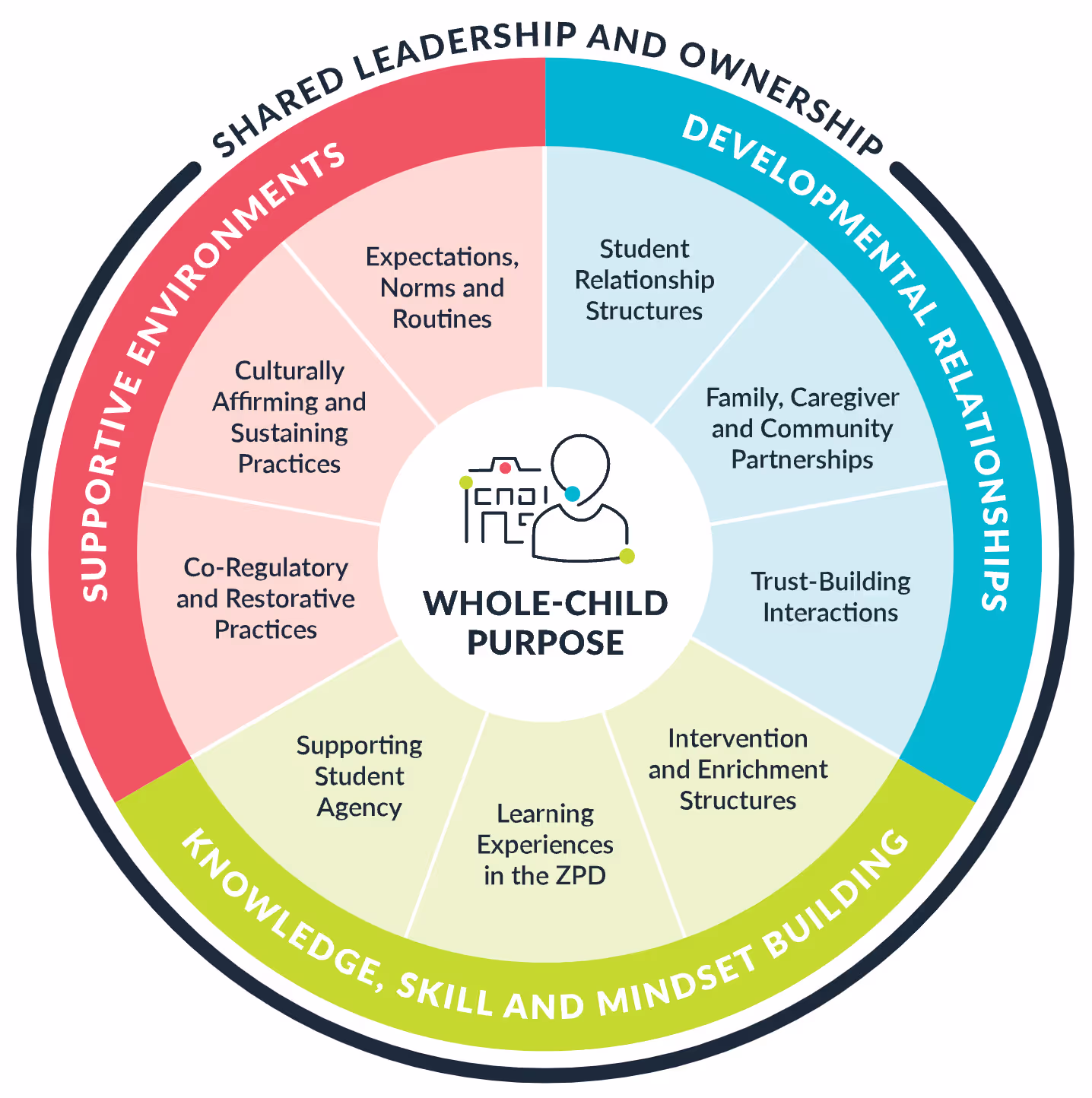 The Whole-Child Purpose model demonstrating supportive environments, development relationships, and knowledge, skill and mindset building
